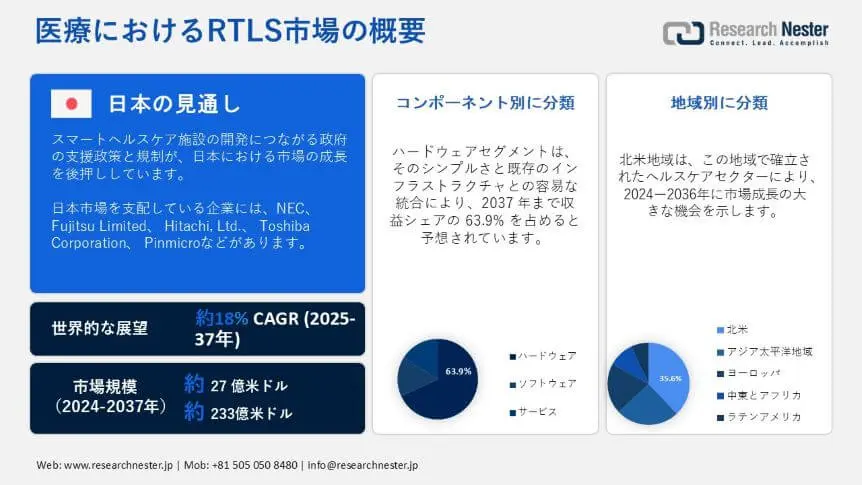 RTLS in Healthcare Market Overview